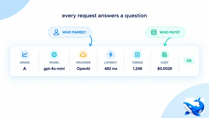 request logs every call record